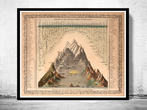 Old Chart Comparative Mountains and Rivers 1860 | Vintage Poster Wall Art Print |